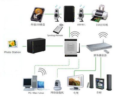 【群暉 Synology DS213 NAS網(wǎng)絡(luò)存儲器】價格,廠家,圖片,網(wǎng)絡(luò)存儲,深圳市易貝數(shù)碼科技-
